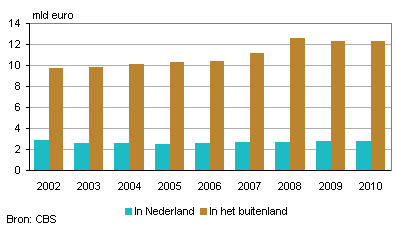 Vakantieuitgaven Nederlanders