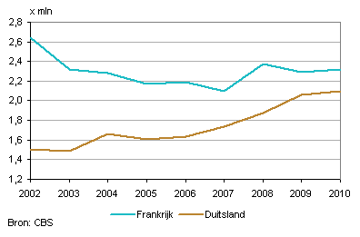 Ontwikkeling aantal vakanties in Frankrijk en Duitsland