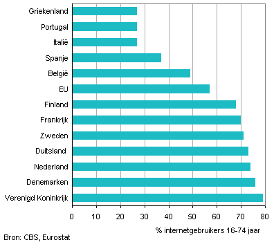 Aandeel e-shoppers onder de internetgebruikers, 2010