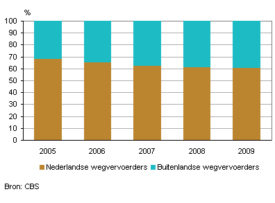 Aandeel van in Nederland geladen gewicht in het grensoverschrijdend wegvervoer