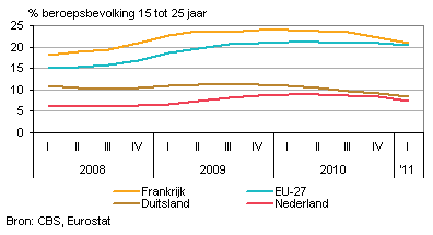 Jeugdwerkloosheid in de Europese Unie, Nederland, Duitland en Frankrijk, seizoengecorrigeerd