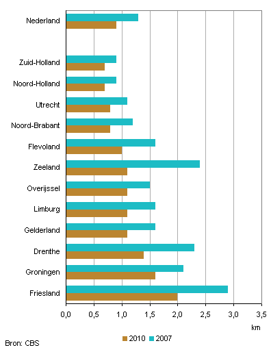 Afstand tot dichtstbijzijnde locatie buitenschoolse opvang per provincie, 2007-2010