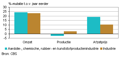 Omzet, productie en afzetprijs (mei 2011)