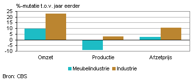 Omzet, productie en afzetprijs (mei 2011)