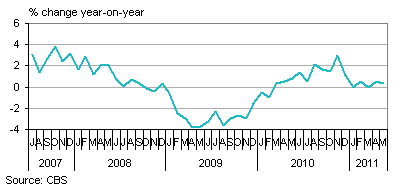 Domestic household consumption (volume, adjusted for shopping-days)