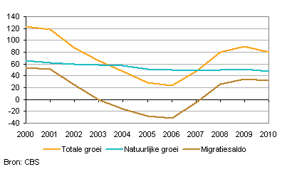Jaarlijkse bevolkingsgroei, natuurlijke groei en migratiesaldo