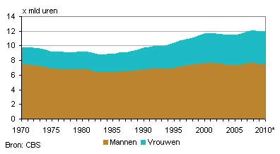 Totaal gewerkte uren, 1970-2010 