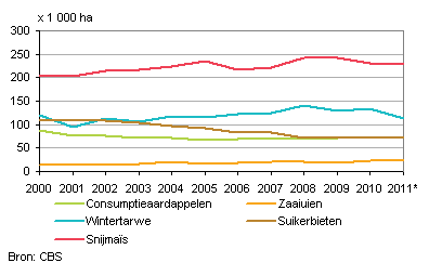 2011-voorlopige-cijfers-akkerbouw-2011