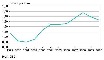 Wisselkoers; dollars per euro