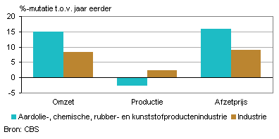 Omzet, productie en afzetprijs (juni 2011)