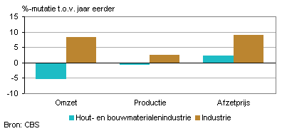 Omzet, productie en afzetprijs (juni 2011)