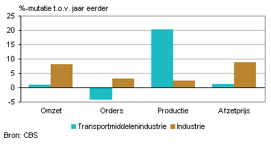 Omzet, orders, productie en afzetprijs (juni 2011)