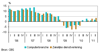 Omzetontwikkeling t.o.v. dezelfde periode het jaar ervoor