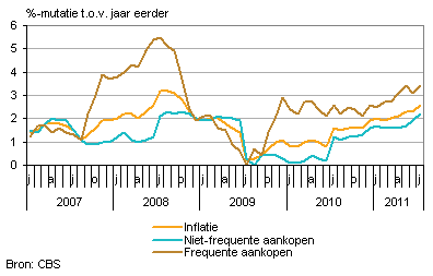 Prijsontwikkeling frequente aankopen en inflatie
