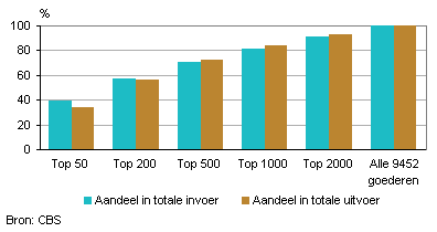 Aandeel van verhandelde goederen in totale Nederlandse in- of uitvoerwaarde, 2010