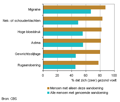 Gezondheidsbeleving bij de zes meest voorkomende langdurige aandoeningen, 2010