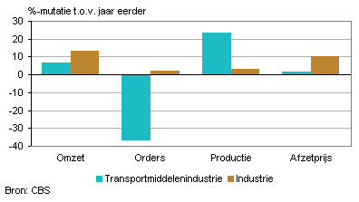 Omzet, orders, productie en afzetprijs (juli 2011)