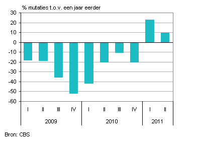 Opgenomen woninghypotheken huishoudens