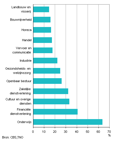 Aandeel thuiswerkers naar bedrijfstak, 2010
