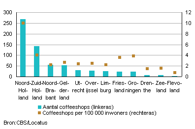 Aantal coffeeshops per provincie en 100 000 inwoners, 2010