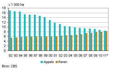 2011-areaal-appels-peren-g2