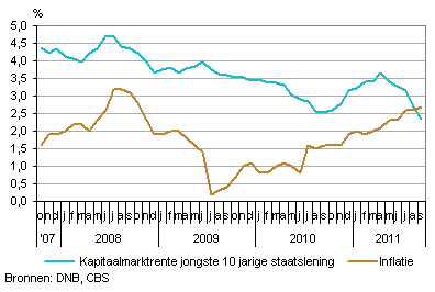 Gemiddelde rente afgelopen 30 jaar
