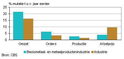 Omzet, orders, productie en afzetprijs (augustus 2011)