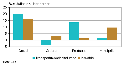 Omzet, orders, productie en afzetprijs (augustus 2011)