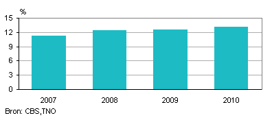 Aandeel werknemers met burn-outklachten, 2007-2010