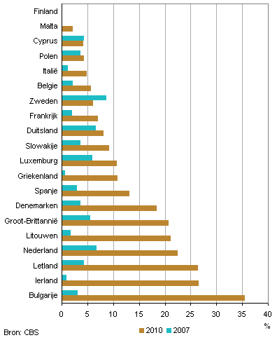 Aandeel niet-toegekende aanvragen bankleningen MKB-ondernemers, 2007-2010