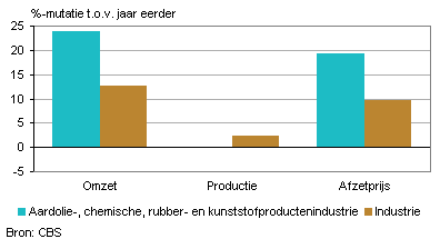 Omzet, productie en afzetprijs (september 2011)