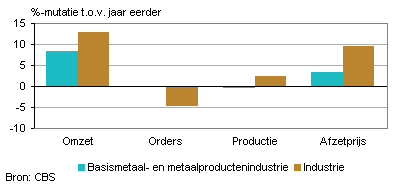 Omzet, orders, productie en afzetprijs (september 2011)