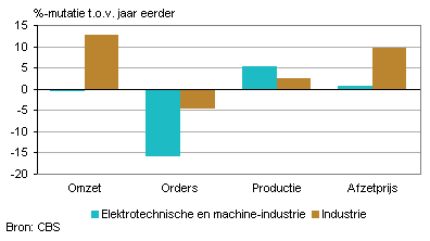 Omzet, orders, productie en afzetprijs (september 2011)