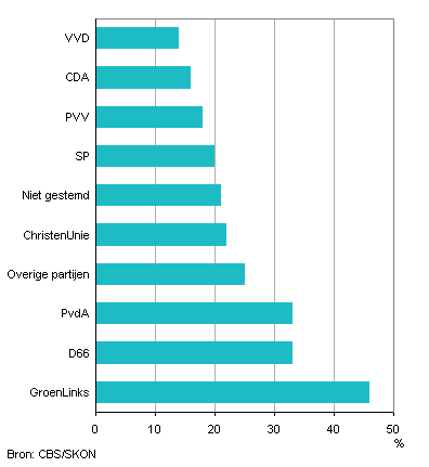 Aandeel kiesgerechtigden vóór afschaffing hypotheekrenteaftrek naar politieke partij, 2010