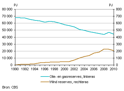 Reserves aan wind en olie en gas (bewezen), ultimo jaar