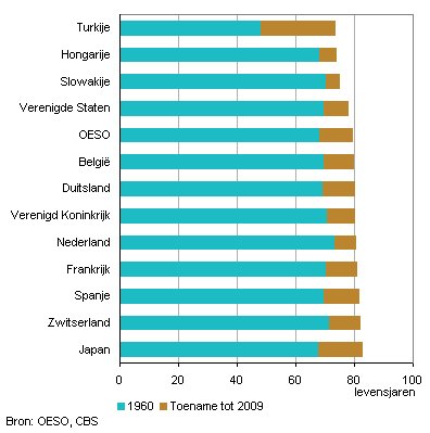 Levensverwachting bij geboorte in enkele OESO-landen