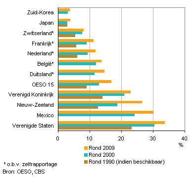 Overvektige voksne i utvalgte OECD-land
