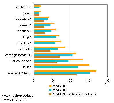 Volwassenen met obesitas in enkele OESO-landen