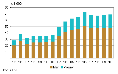 Aantal met onbekende bestemming vertrokken personen, 1995-2010