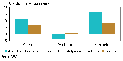 Omzet, productie en afzetprijs (oktober 2011)