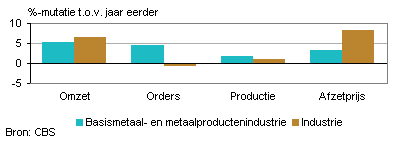 Omzet, orders, productie en afzetprijs (oktober 2011)