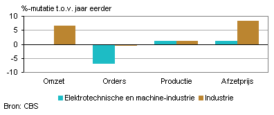 Omzet, orders, productie en afzetprijs (oktober 2011)