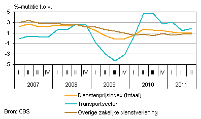Prijsontwikkeling dienstensector