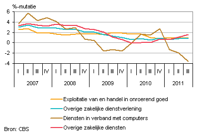 Prijsontwikkeling overige zakelijke dienstverlening