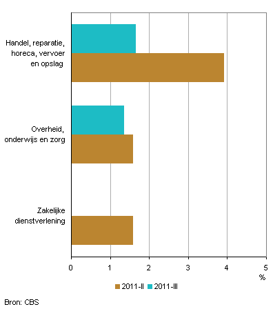 Groei dienstverlening