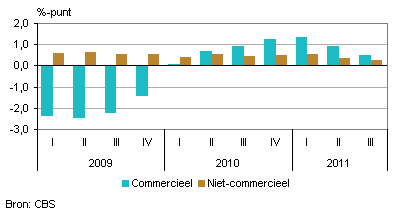 Bijdrage dienstverlening aan de economische ontwikkeling
