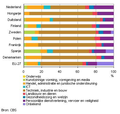 Aandeel van mbo-richtingen in het totale aantal geslaagden per land, mannen 2008/’09