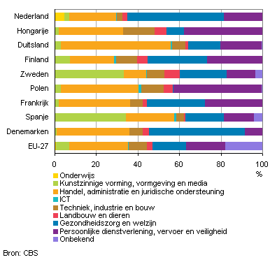 Aandeel van mbo-richtingen in het totale aantal geslaagden per land, vrouwen 2008/’09