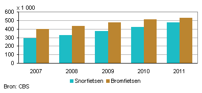 Aantal brom- en snorfietsen per 1 januari, 2007-2011