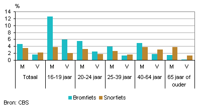 Brom- en snorfietsbezit naar leeftijd en geslacht, 2010